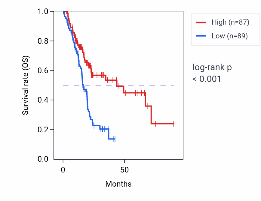 Kaplan&ndash;Meier survival curve for RPP38-DT RNA expression in PAAD: high vs low expression groups.