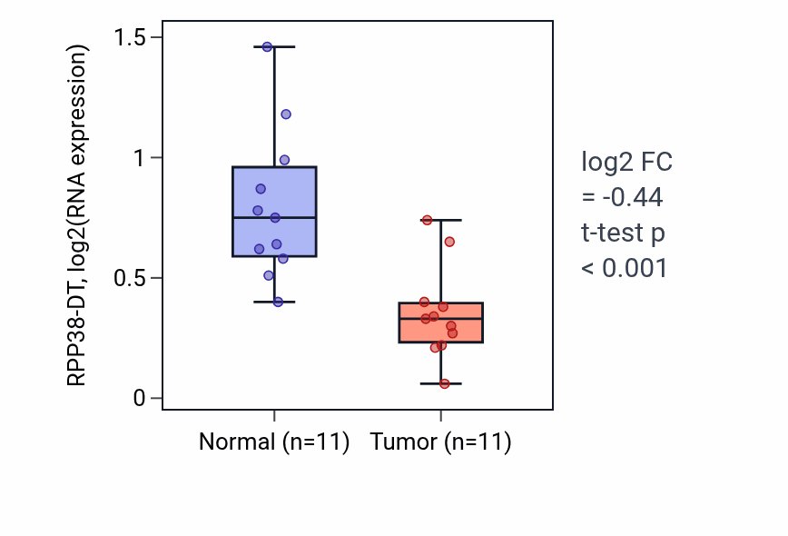 Tumor-vs-normal expression box plot for RPP38-DT in KICH.