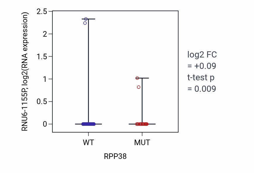 Box plot of RNU6-1155P in RPP38-low vs RPP38-high samples in UCEC.