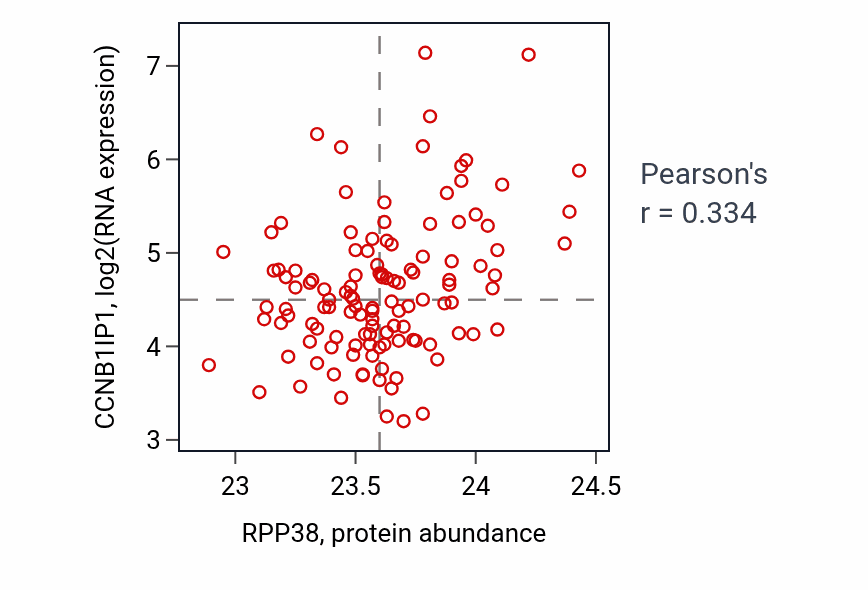 Per-sample scatter of RPP38 vs CCNB1IP1 in BRCA (Pearson r = 0.33).