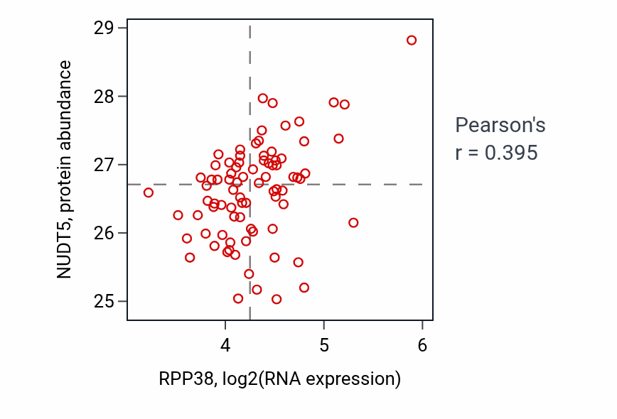 Per-sample scatter of RPP38 vs NUDT5 in OV (Pearson r = 0.40).