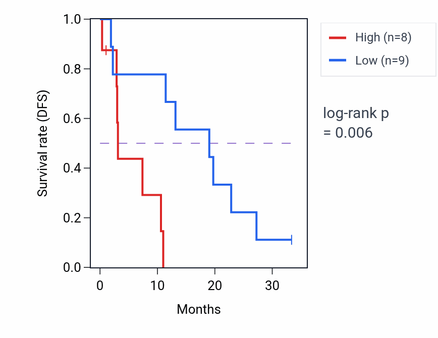 Kaplan&ndash;Meier survival curve for RPP38 mass-spec protein-high vs -low samples in PDAC.