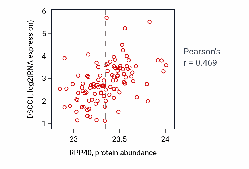 Per-sample scatter of RPP40 vs DSCC1 in LUAD (Pearson r = 0.47).