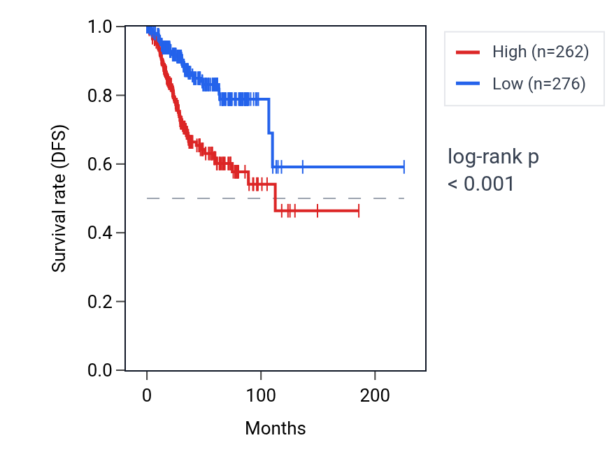 Kaplan&ndash;Meier survival curve for RPP40 RNA expression in UCEC: high vs low expression groups.