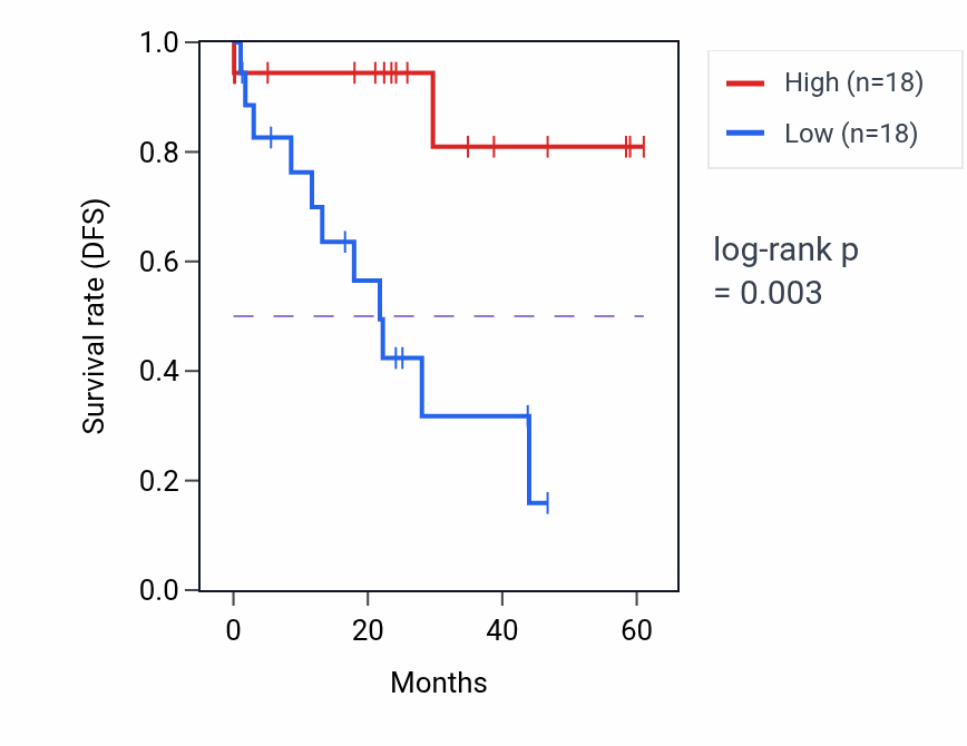 Kaplan&ndash;Meier survival curve for RPP40 mass-spec protein-high vs -low samples in LSCC.
