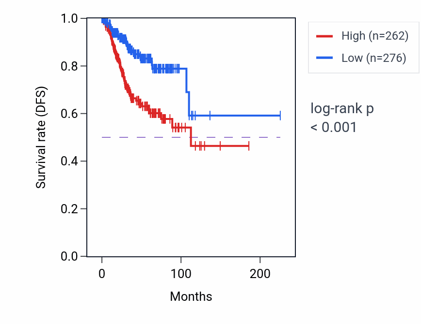Kaplan&ndash;Meier survival curve for RPP40 RNA-high vs -low samples in UCEC.
