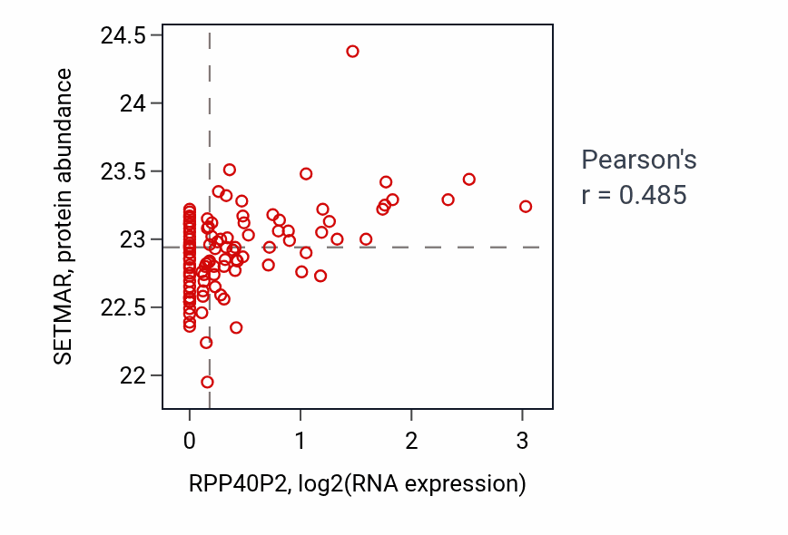 Per-sample scatter of RPP40P2 vs SETMAR in PDAC (Pearson r = 0.48).