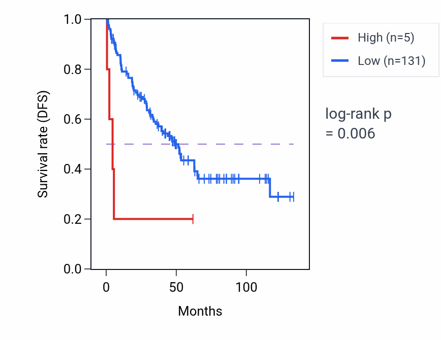 Kaplan&ndash;Meier survival curve for RPPH1-2P RNA expression in KIRC: high vs low expression groups.