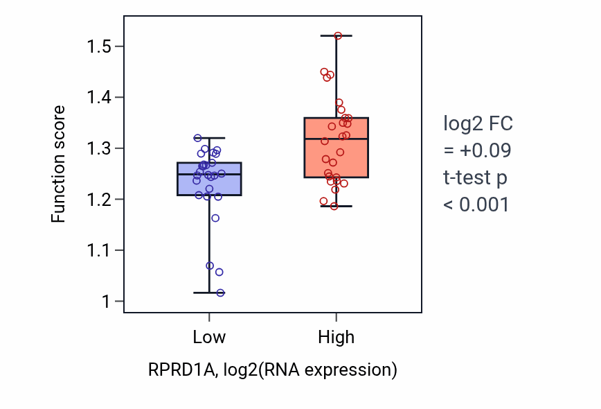 Box plot of Host-mediated activation of viral transcription in RPRD1A-low vs RPRD1A-high samples in LUNG_SCLC.