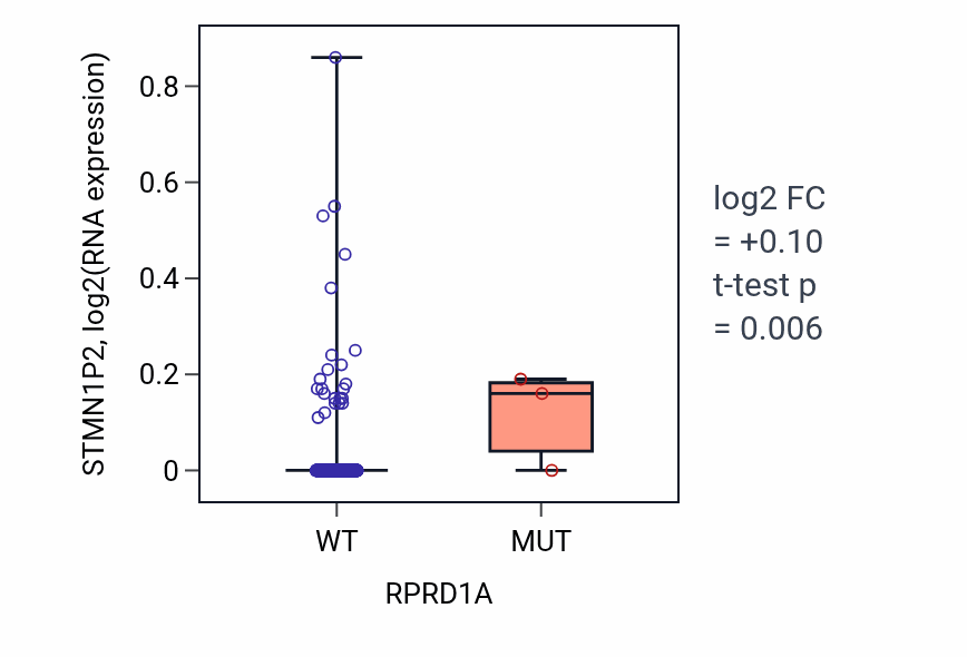 Box plot of STMN1P2 in RPRD1A-low vs RPRD1A-high samples in HNSC.