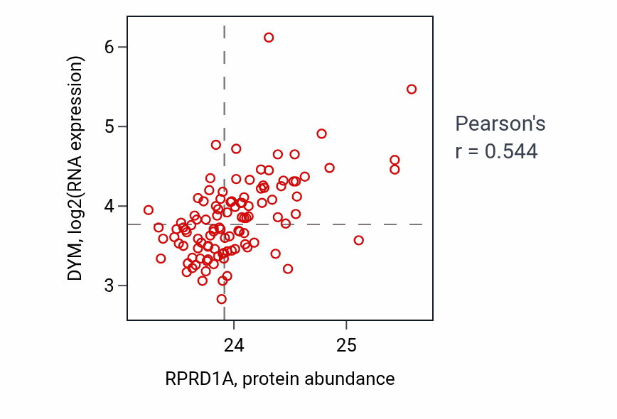 Per-sample scatter of RPRD1A vs DYM in LSCC (Pearson r = 0.54).