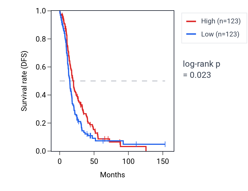 Kaplan&ndash;Meier survival curve for RPRD1A RNA expression in OV: high vs low expression groups.