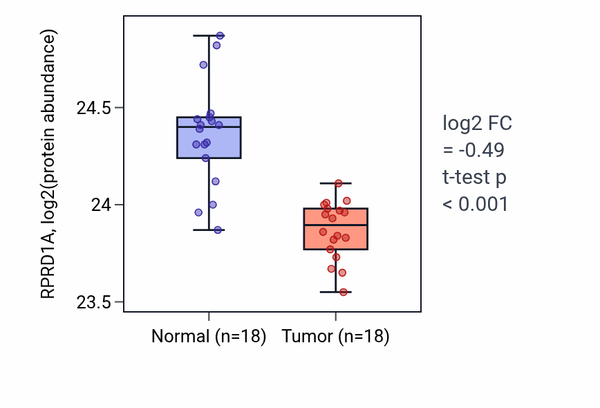 Tumor-vs-normal mass-spec protein box plot for RPRD1A in PDAC.
