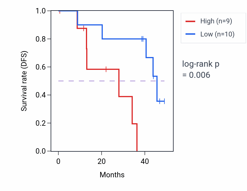 Kaplan&ndash;Meier survival curve for RPRD1A mass-spec protein-high vs -low samples in HNSC.