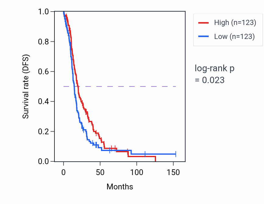 Kaplan&ndash;Meier survival curve for RPRD1A RNA-high vs -low samples in OV.