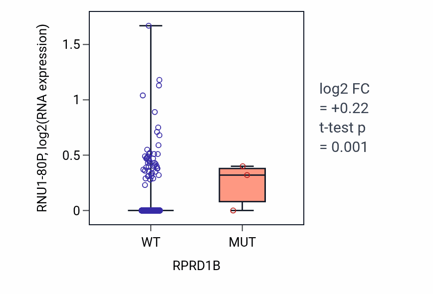 Box plot of RNU1-80P in RPRD1B-low vs RPRD1B-high samples in BRCA.