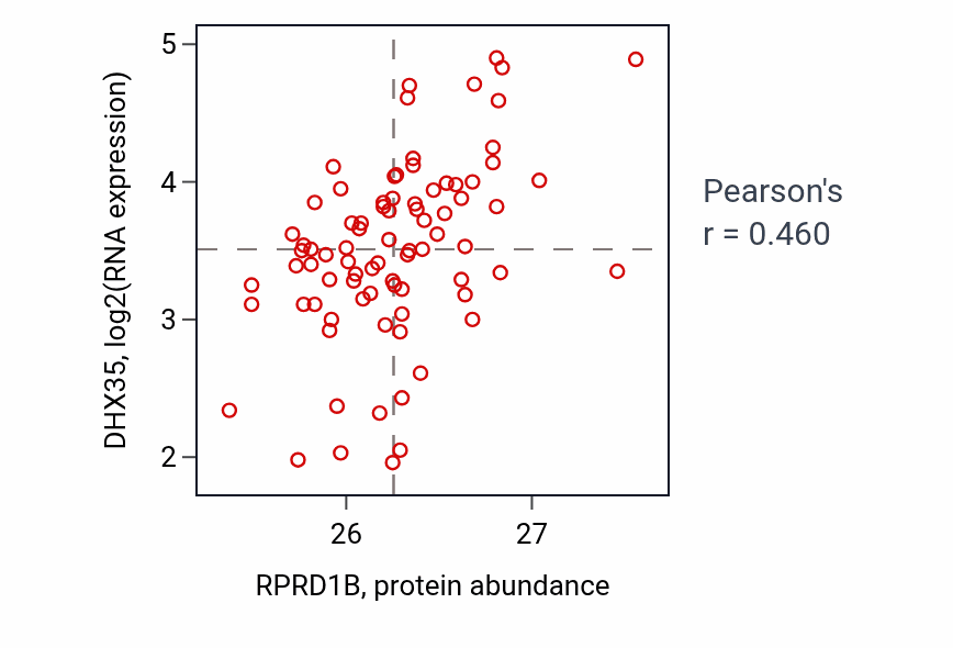 Per-sample scatter of RPRD1B vs DHX35 in OV (Pearson r = 0.46).
