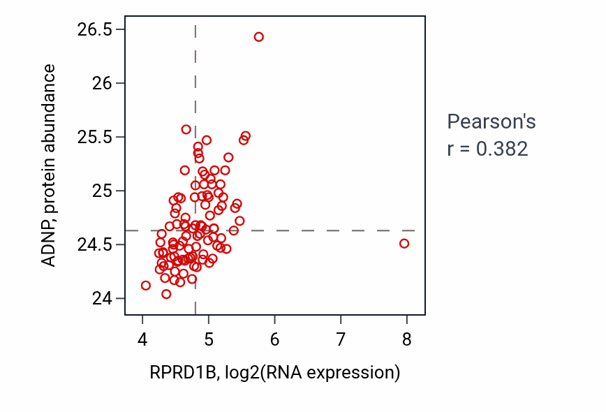 Per-sample scatter of RPRD1B vs ADNP in GBM (Pearson r = 0.38).