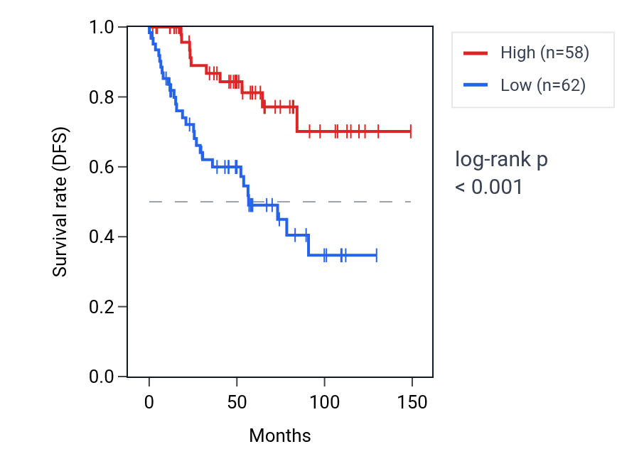 Kaplan&ndash;Meier survival curve for RPRD1B RNA expression in KIRC: high vs low expression groups.
