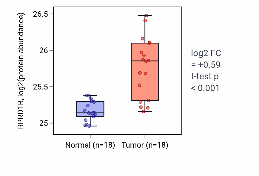 Tumor-vs-normal mass-spec protein box plot for RPRD1B in COAD.