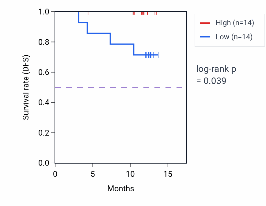 Kaplan&ndash;Meier survival curve for RPRD1B mass-spec protein-high vs -low samples in COAD.