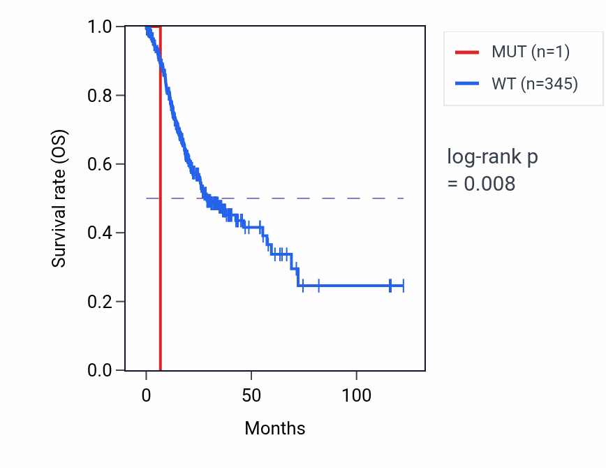 Kaplan&ndash;Meier survival curve for RPRD1B mutant vs wild-type samples in STAD.