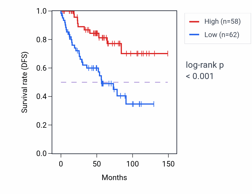 Kaplan&ndash;Meier survival curve for RPRD1B RNA-high vs -low samples in KIRC.