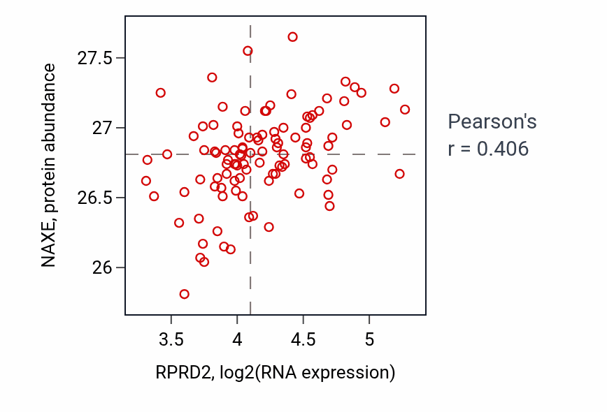 Per-sample scatter of RPRD2 vs NAXE in PDAC (Pearson r = 0.41).