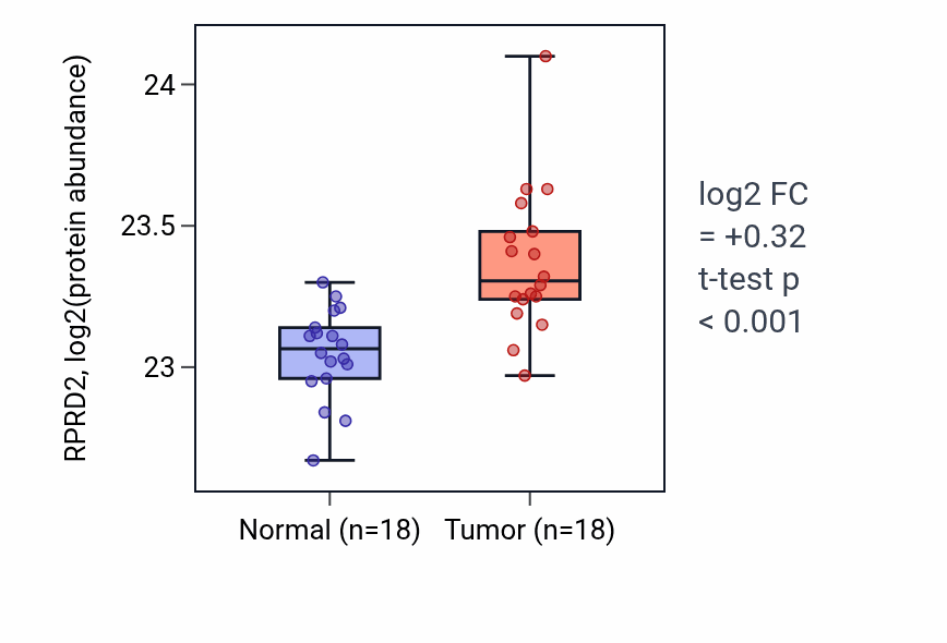 Tumor-vs-normal mass-spec protein box plot for RPRD2 in COAD.