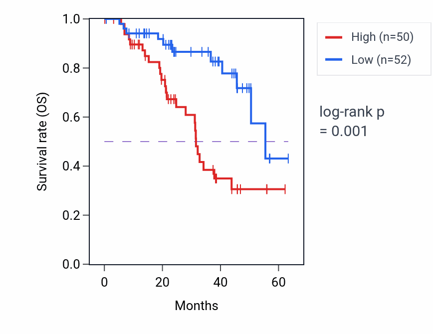 Kaplan&ndash;Meier survival curve for RPRD2 mass-spec protein-high vs -low samples in HNSC.