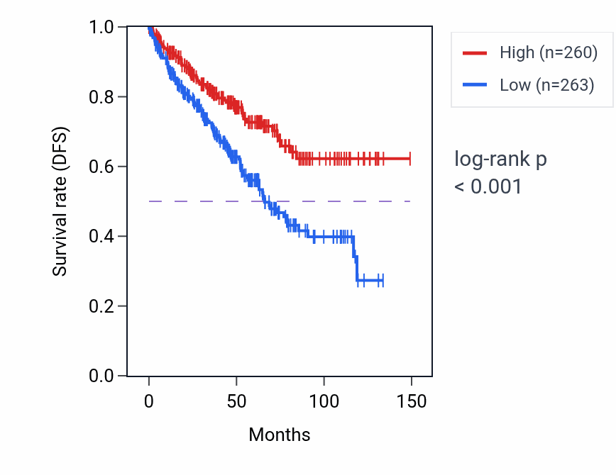 Kaplan&ndash;Meier survival curve for RPRD2 RNA-high vs -low samples in KIRC.