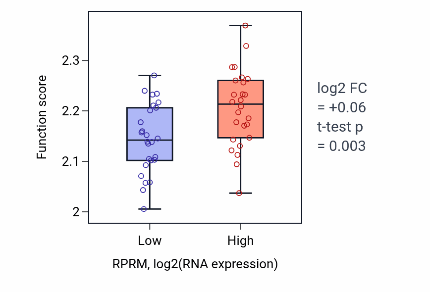Box plot of Regulation of syncytium formation by plasma membrane fusion in RPRM-low vs RPRM-high samples in LUNG_SCLC.