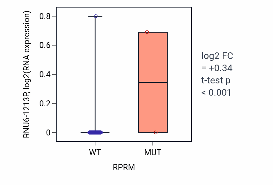 Box plot of RNU6-1213P in RPRM-low vs RPRM-high samples in LUSC.