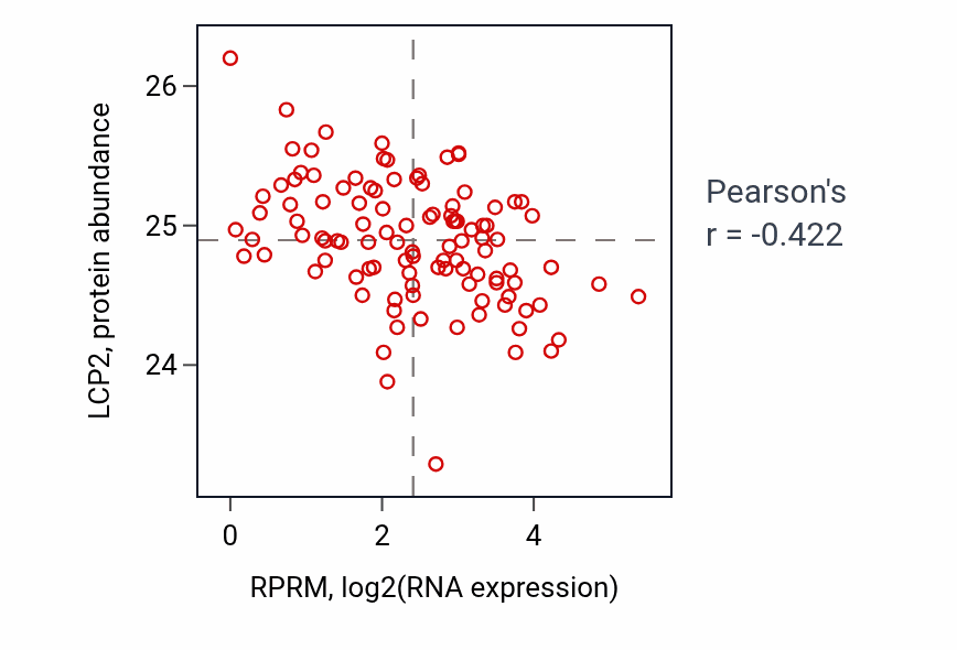 Per-sample scatter of RPRM vs LCP2 in LSCC (Pearson r = -0.42).
