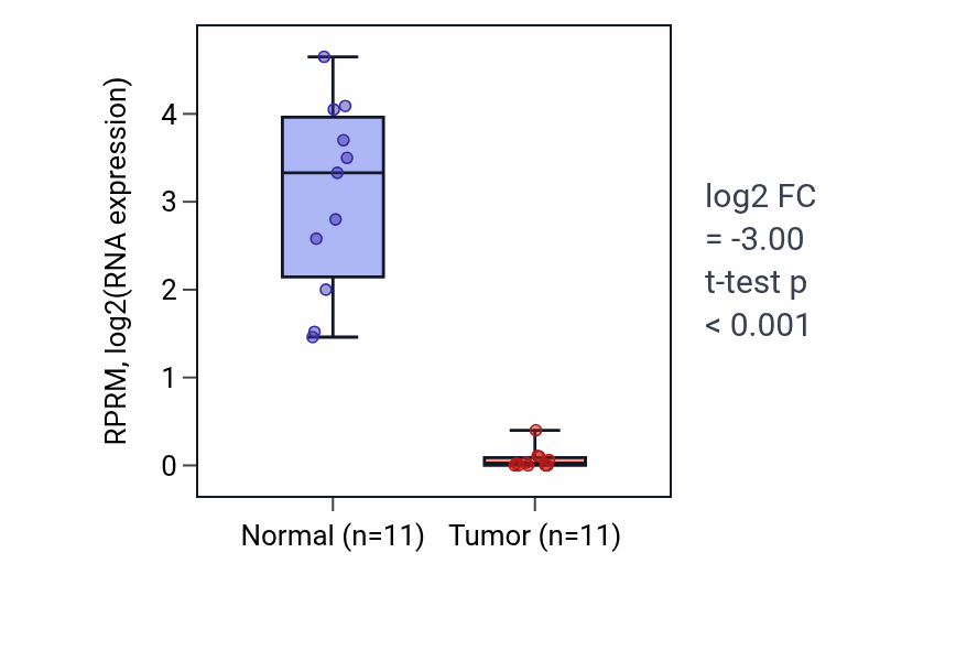 Tumor-vs-normal expression box plot for RPRM RNA in KICH.