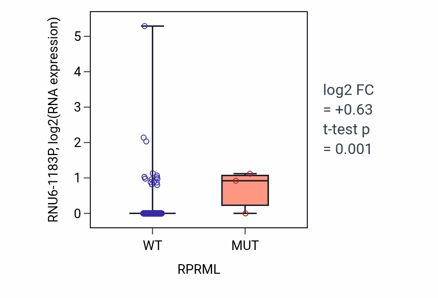 Box plot of RNU6-1183P in RPRML-low vs RPRML-high samples in BLCA.