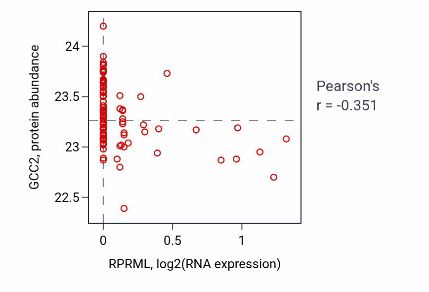 Per-sample scatter of RPRML vs GCC2 in COAD (Pearson r = -0.35).