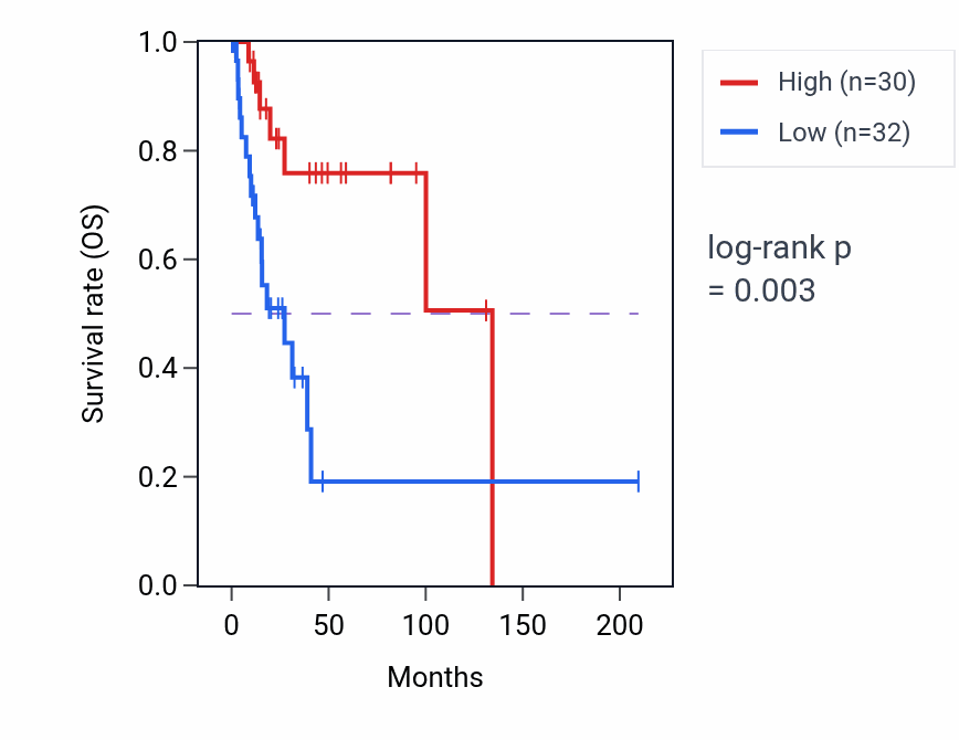 Kaplan&ndash;Meier survival curve for RPRML RNA-high vs -low samples in CESC.
