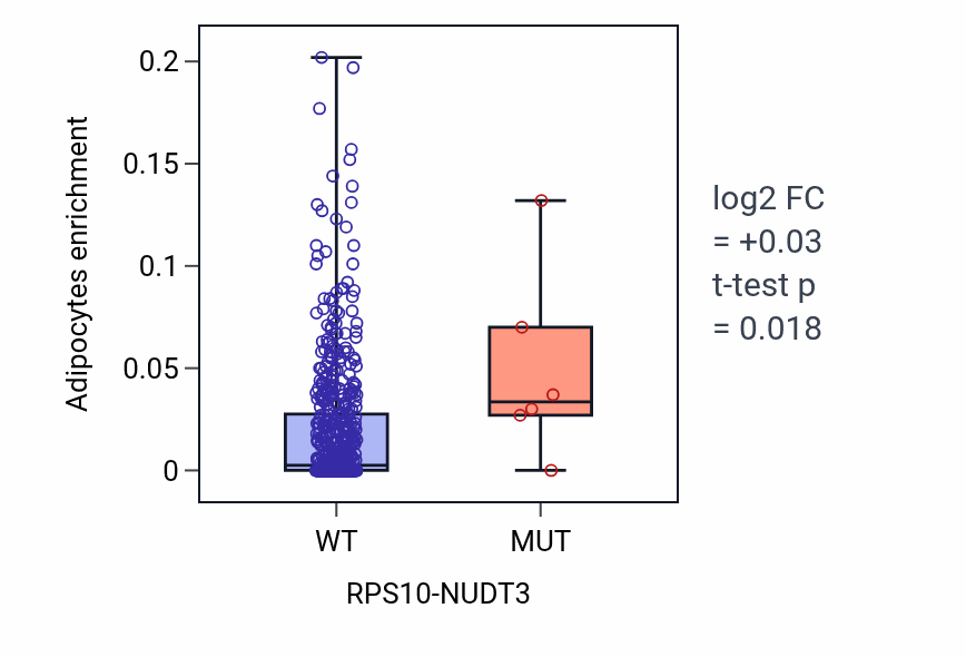 Box plot of Adipocytes in RPS10-NUDT3-low vs RPS10-NUDT3-high samples in UCEC.