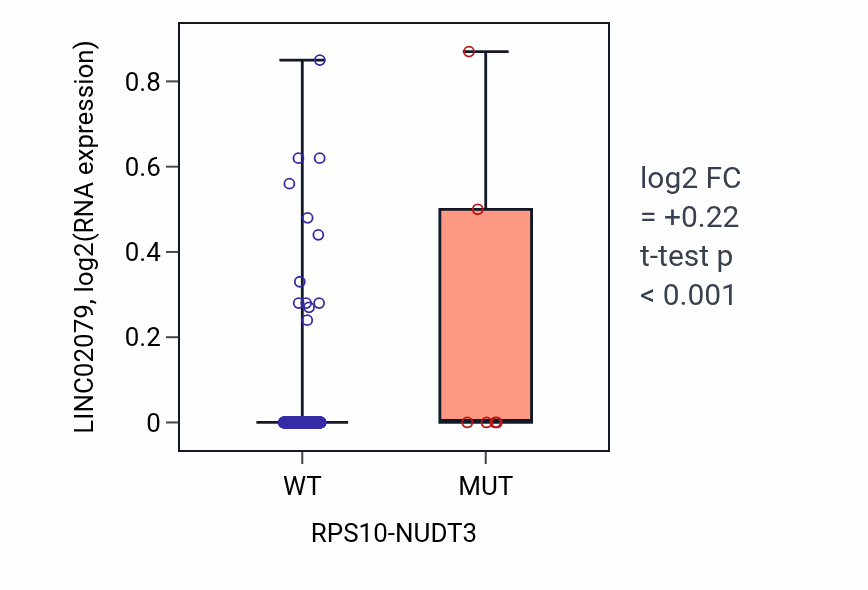 Box plot of LINC02079 in RPS10-NUDT3-low vs RPS10-NUDT3-high samples in UCEC.