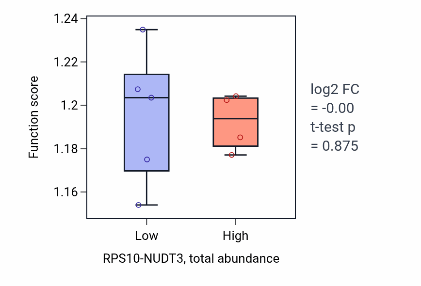 Box plot of Negative regulation of cell growth involved in cardiac muscle cell development in RPS10-NUDT3-low vs RPS10-NUDT3-high samples in PDAC.