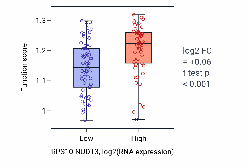 Box plot of Positive regulation of chromosome segregation in RPS10-NUDT3-low vs RPS10-NUDT3-high samples in THYM.
