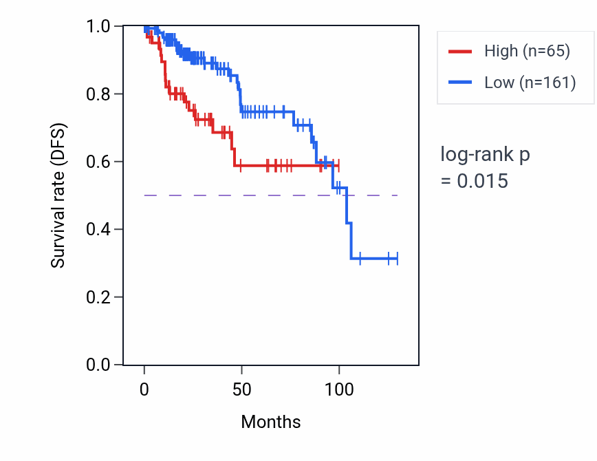 Kaplan&ndash;Meier survival curve for RPS10-NUDT3 RNA expression in KIRP: high vs low expression groups.