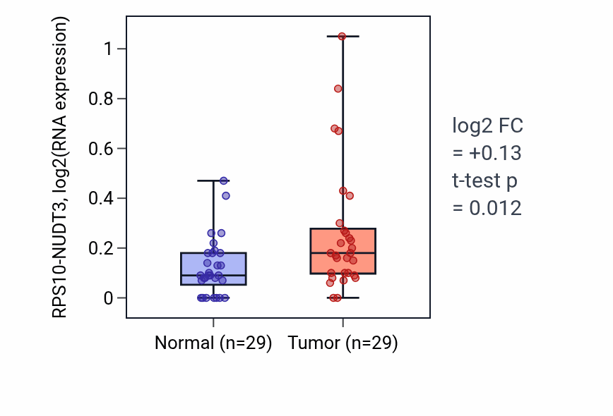 Tumor-vs-normal expression box plot for RPS10-NUDT3 RNA in HNSC.