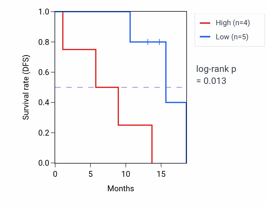 Kaplan&ndash;Meier survival curve for RPS10-NUDT3 mass-spec protein-high vs -low samples in PDAC.