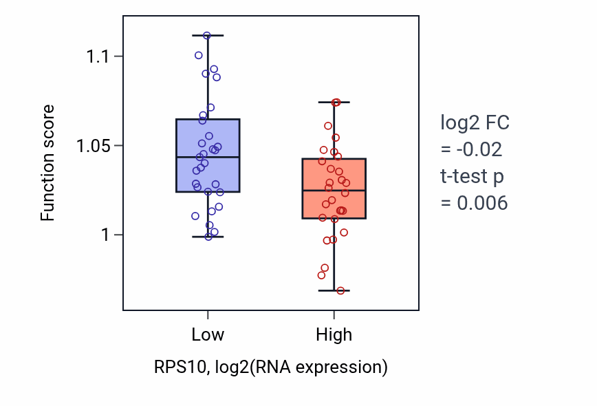 Box plot of Glycerophospholipid metabolic process in RPS10-low vs RPS10-high samples in BREAST.
