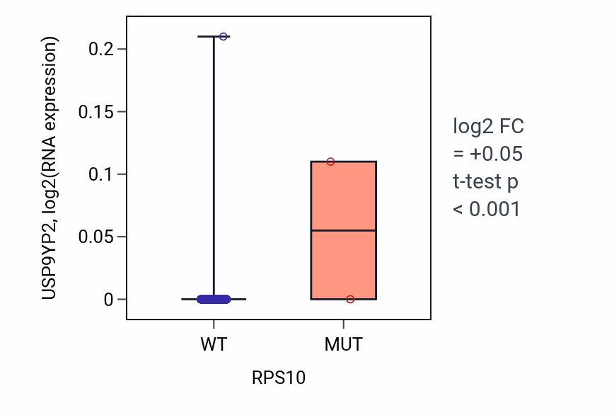 Box plot of USP9YP2 in RPS10-low vs RPS10-high samples in UCEC.