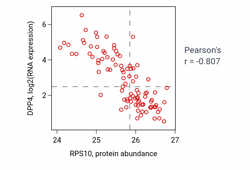 Per-sample scatter of RPS10 vs DPP4 in UCEC (Pearson r = -0.81).