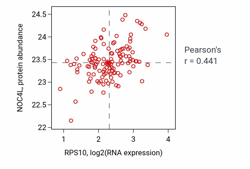 Per-sample scatter of RPS10 vs NOC4L in BRCA (Pearson r = 0.44).