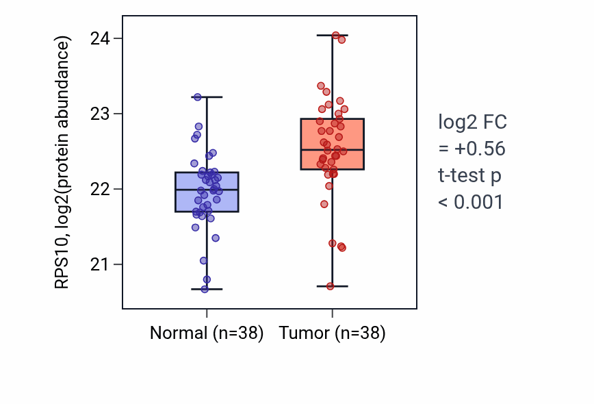 Tumor-vs-normal mass-spec protein box plot for RPS10 in CCRCC.